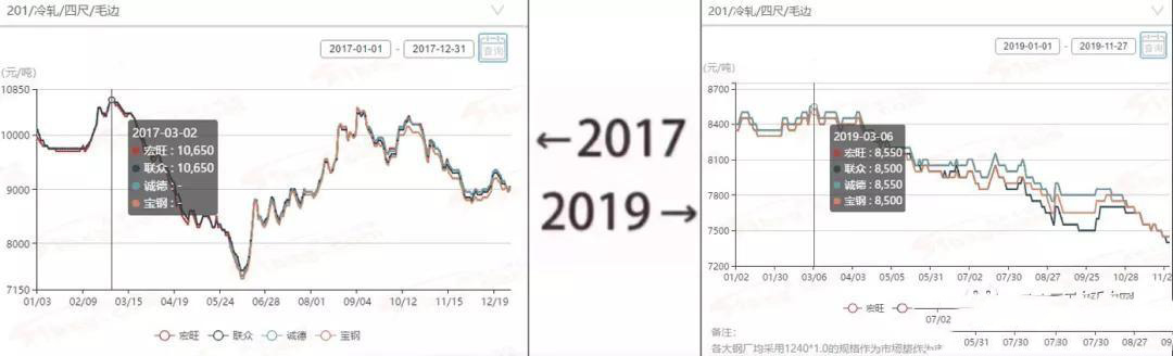 2017→2019刷屏了，不銹鋼管廠家一對比就哭了  