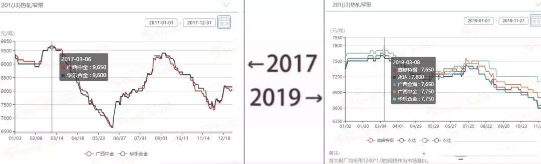 2017→2019刷屏了，不銹鋼管廠家一對比就哭了  