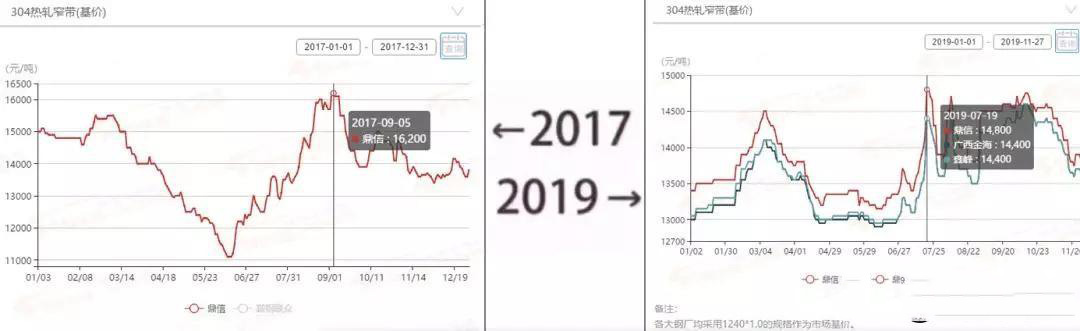 2017→2019刷屏了，不銹鋼管廠家一對比就哭了  