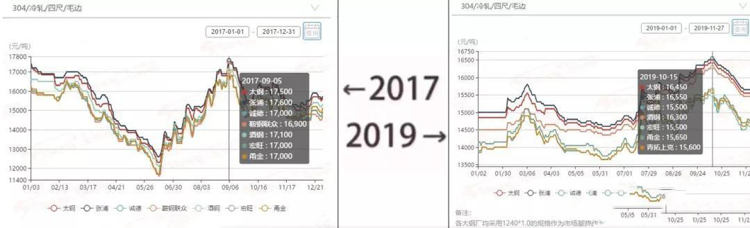 2017→2019刷屏了，不銹鋼管廠家一對比就哭了  